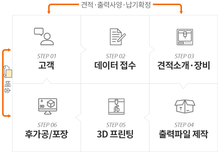 출력센터 진행과정